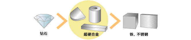 [emc易倍]超硬合金：工业制造的神奇材料