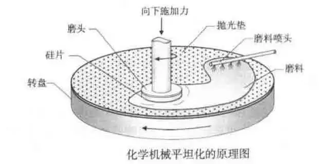 「行业知识」通过制造精密研磨头实现emc易倍网页版本CMP设备的更高精确度